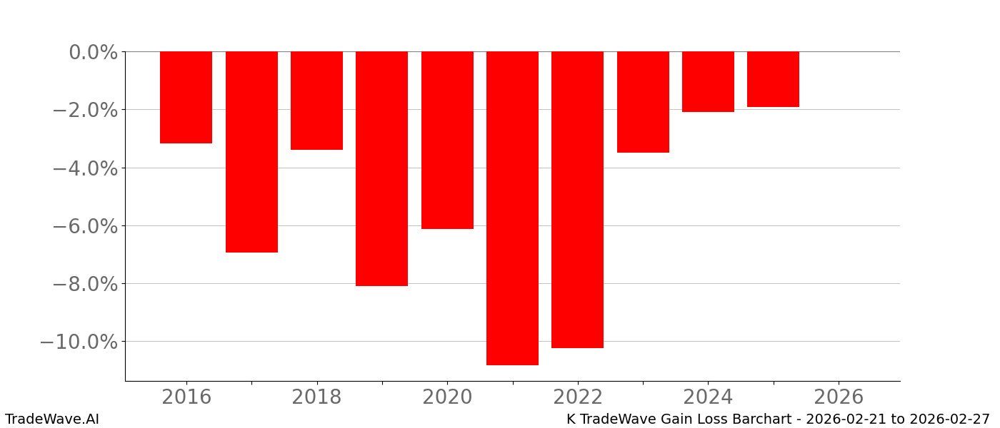 Gain/Loss barchart K for date range: 2026-02-21 to 2026-02-27 - this chart shows the gain/loss of the TradeWave opportunity for K buying on 2026-02-21 and selling it on 2026-02-27 - this barchart is showing 10 years of history