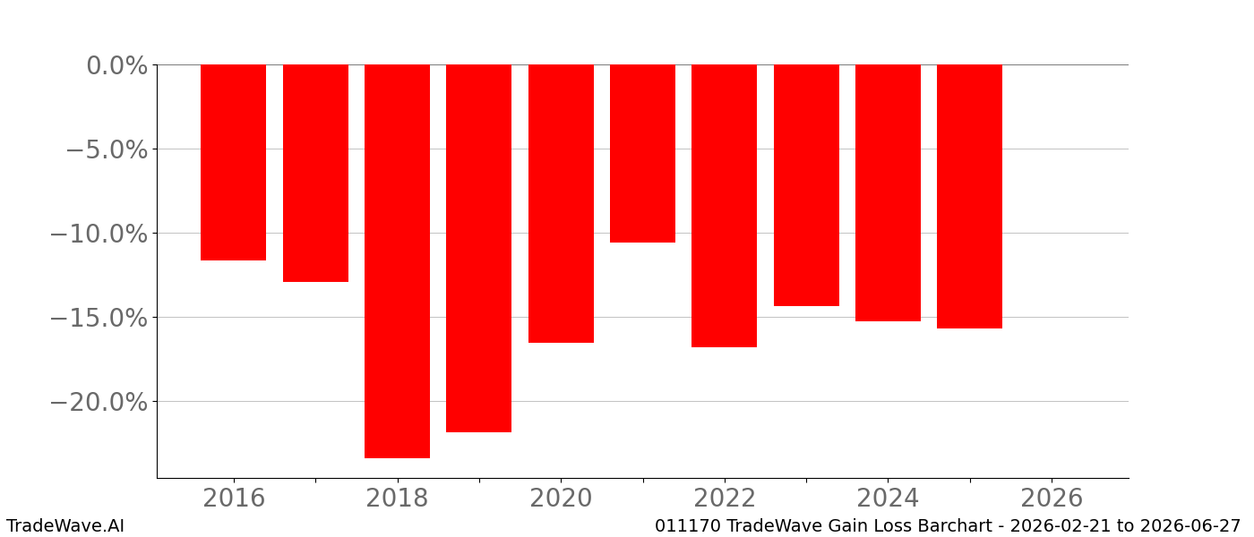 Gain/Loss barchart 011170 for date range: 2026-02-21 to 2026-06-27 - this chart shows the gain/loss of the TradeWave opportunity for 011170 buying on 2026-02-21 and selling it on 2026-06-27 - this barchart is showing 10 years of history