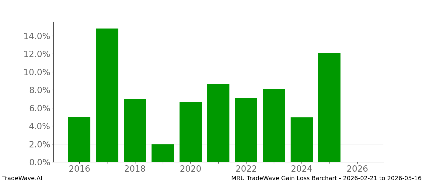 Gain/Loss barchart MRU for date range: 2026-02-21 to 2026-05-16 - this chart shows the gain/loss of the TradeWave opportunity for MRU buying on 2026-02-21 and selling it on 2026-05-16 - this barchart is showing 10 years of history