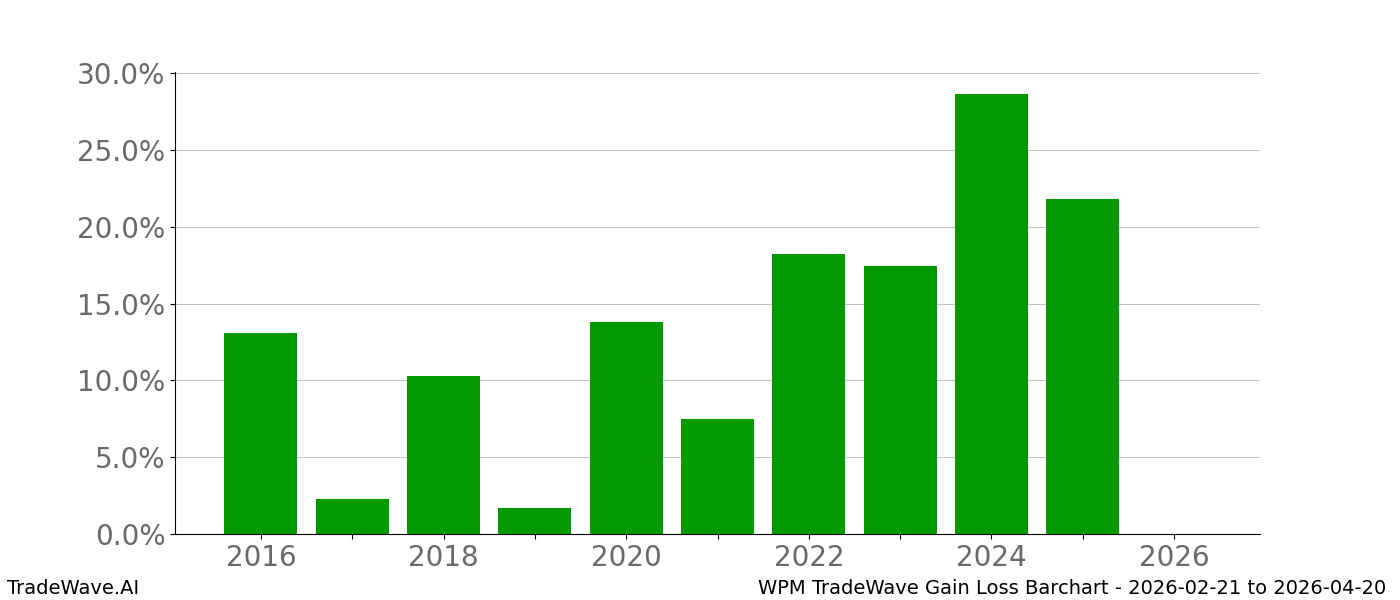 Gain/Loss barchart WPM for date range: 2026-02-21 to 2026-04-20 - this chart shows the gain/loss of the TradeWave opportunity for WPM buying on 2026-02-21 and selling it on 2026-04-20 - this barchart is showing 10 years of history