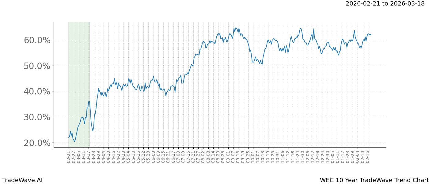 TradeWave Trend Chart WEC shows the average trend of the financial instrument over the past 10 years.  Sharp uptrends and downtrends signal a potential TradeWave opportunity