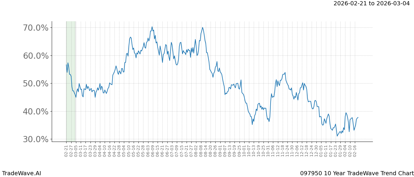 TradeWave Trend Chart 097950 shows the average trend of the financial instrument over the past 10 years.  Sharp uptrends and downtrends signal a potential TradeWave opportunity