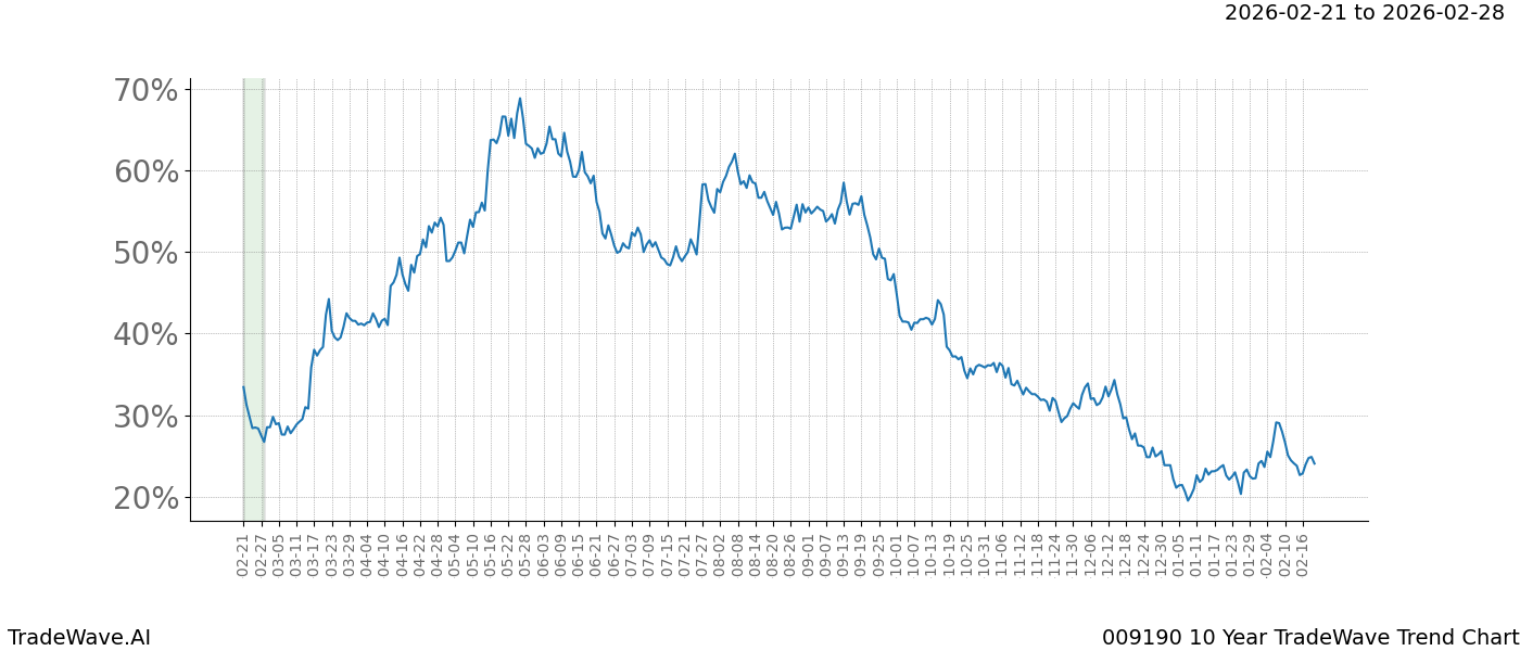 TradeWave Trend Chart 009190 shows the average trend of the financial instrument over the past 10 years.  Sharp uptrends and downtrends signal a potential TradeWave opportunity