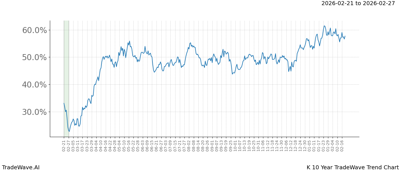 TradeWave Trend Chart K shows the average trend of the financial instrument over the past 10 years.  Sharp uptrends and downtrends signal a potential TradeWave opportunity