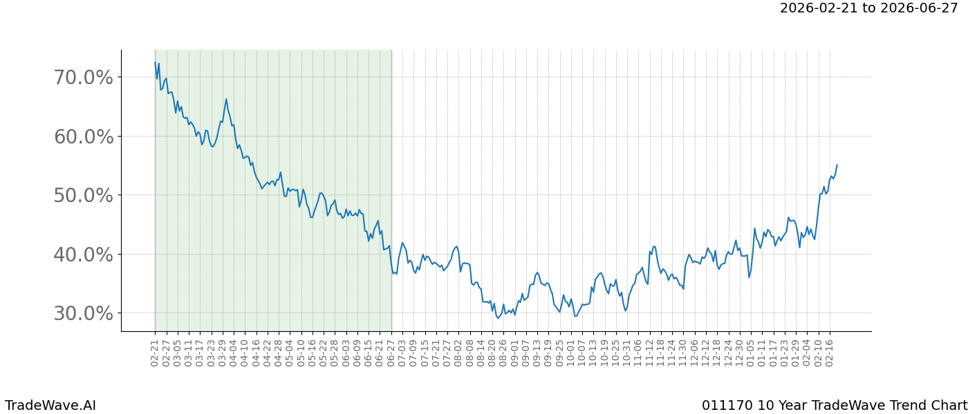 TradeWave Trend Chart 011170 shows the average trend of the financial instrument over the past 10 years.  Sharp uptrends and downtrends signal a potential TradeWave opportunity