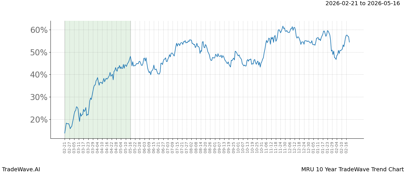 TradeWave Trend Chart MRU shows the average trend of the financial instrument over the past 10 years.  Sharp uptrends and downtrends signal a potential TradeWave opportunity