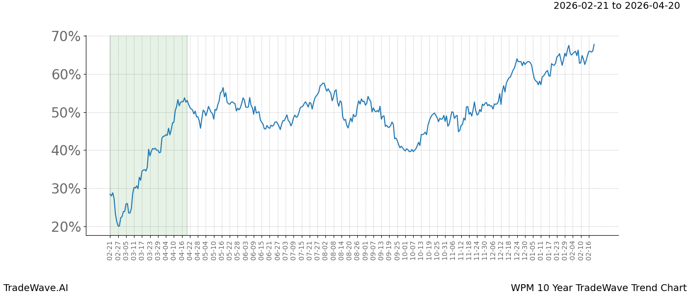 TradeWave Trend Chart WPM shows the average trend of the financial instrument over the past 10 years.  Sharp uptrends and downtrends signal a potential TradeWave opportunity