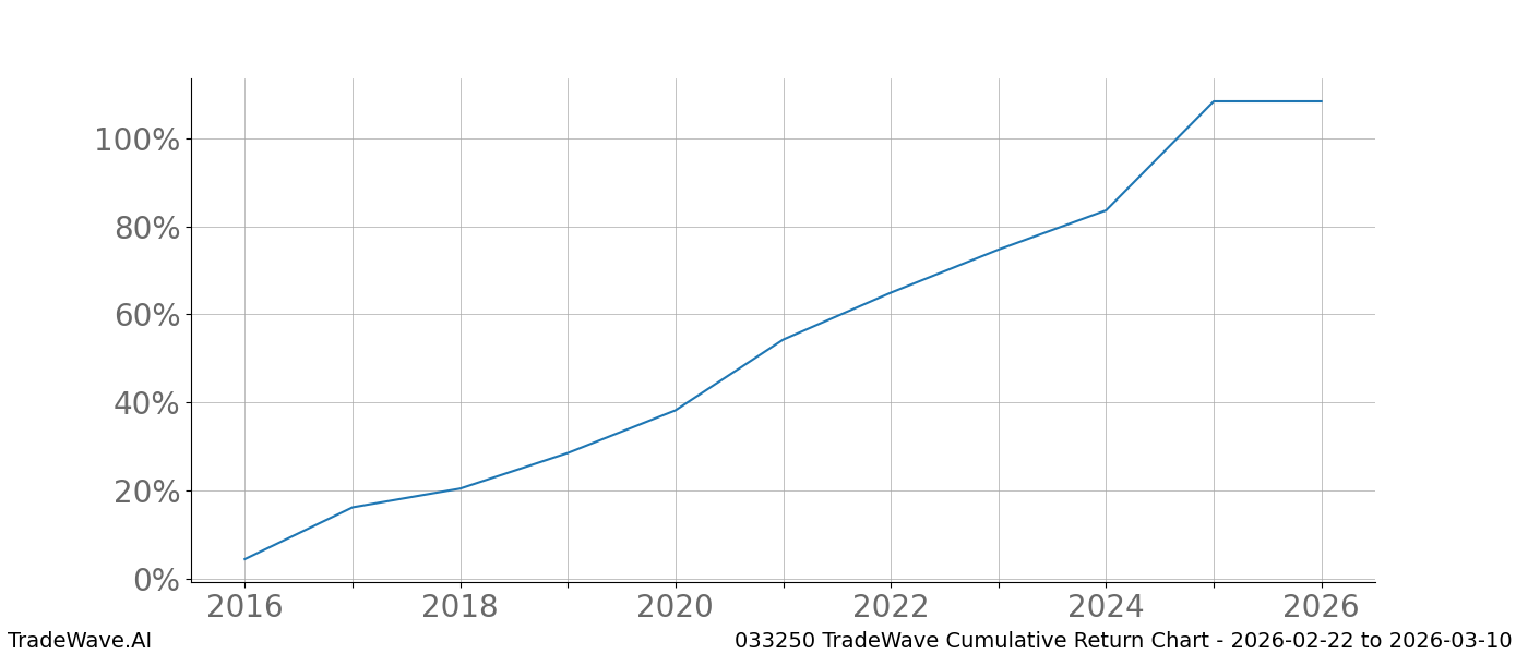 Cumulative chart 033250 for date range: 2026-02-22 to 2026-03-10 - this chart shows the cumulative return of the TradeWave opportunity date range for 033250 when bought on 2026-02-22 and sold on 2026-03-10 - this percent chart shows the capital growth for the date range over the past 10 years 
