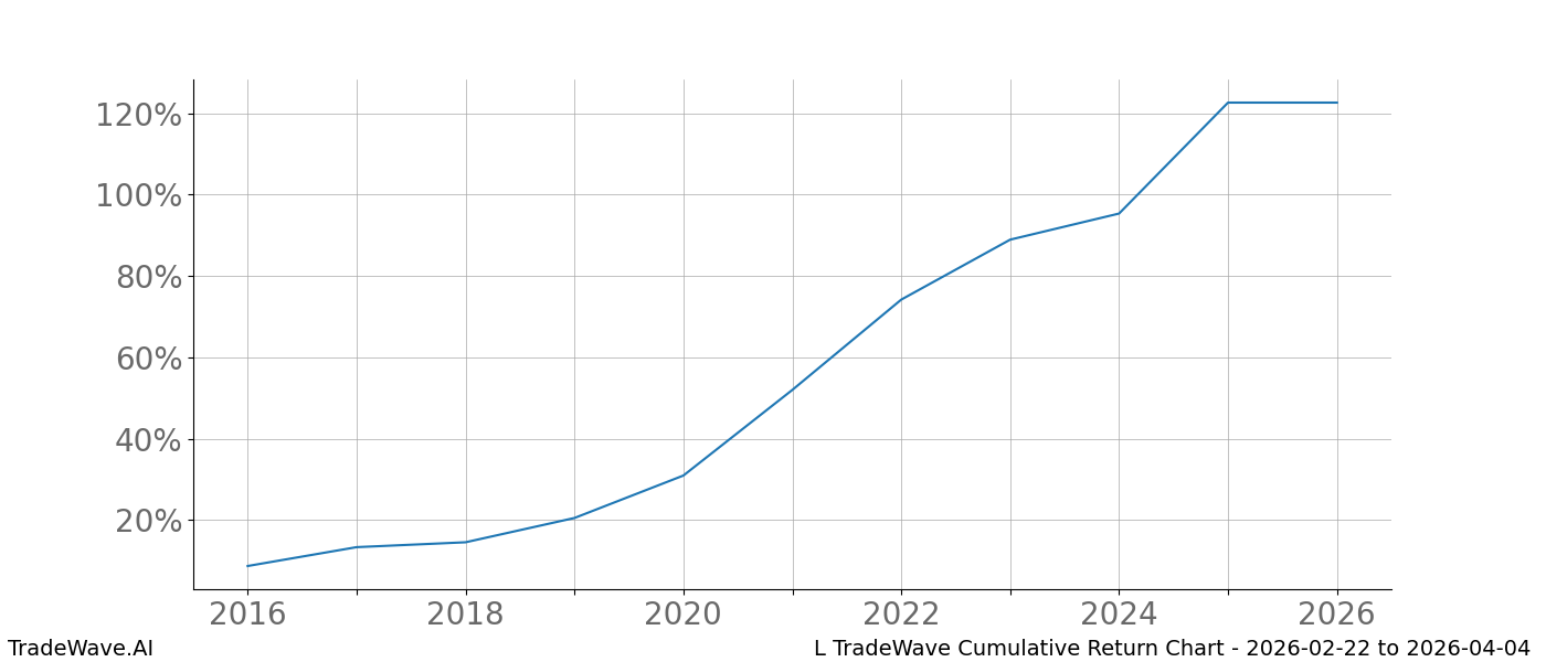Cumulative chart L for date range: 2026-02-22 to 2026-04-04 - this chart shows the cumulative return of the TradeWave opportunity date range for L when bought on 2026-02-22 and sold on 2026-04-04 - this percent chart shows the capital growth for the date range over the past 10 years 