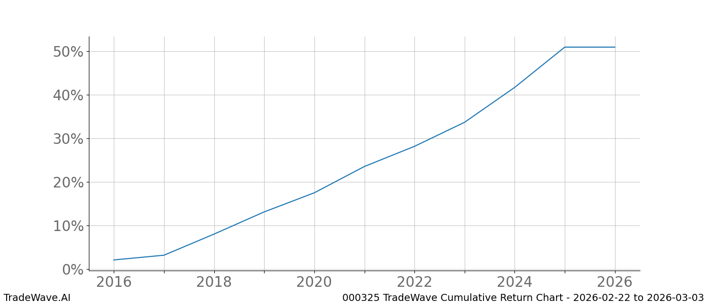 Cumulative chart 000325 for date range: 2026-02-22 to 2026-03-03 - this chart shows the cumulative return of the TradeWave opportunity date range for 000325 when bought on 2026-02-22 and sold on 2026-03-03 - this percent chart shows the capital growth for the date range over the past 10 years 