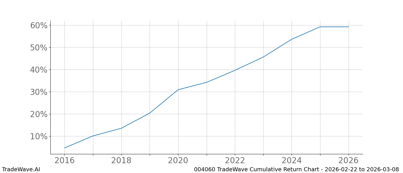 Cumulative chart 004060 for date range: 2026-02-22 to 2026-03-08 - this chart shows the cumulative return of the TradeWave opportunity date range for 004060 when bought on 2026-02-22 and sold on 2026-03-08 - this percent chart shows the capital growth for the date range over the past 10 years 