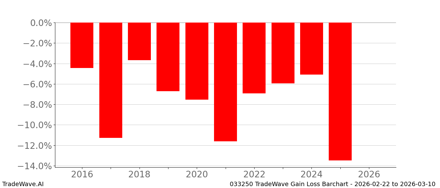 Gain/Loss barchart 033250 for date range: 2026-02-22 to 2026-03-10 - this chart shows the gain/loss of the TradeWave opportunity for 033250 buying on 2026-02-22 and selling it on 2026-03-10 - this barchart is showing 10 years of history
