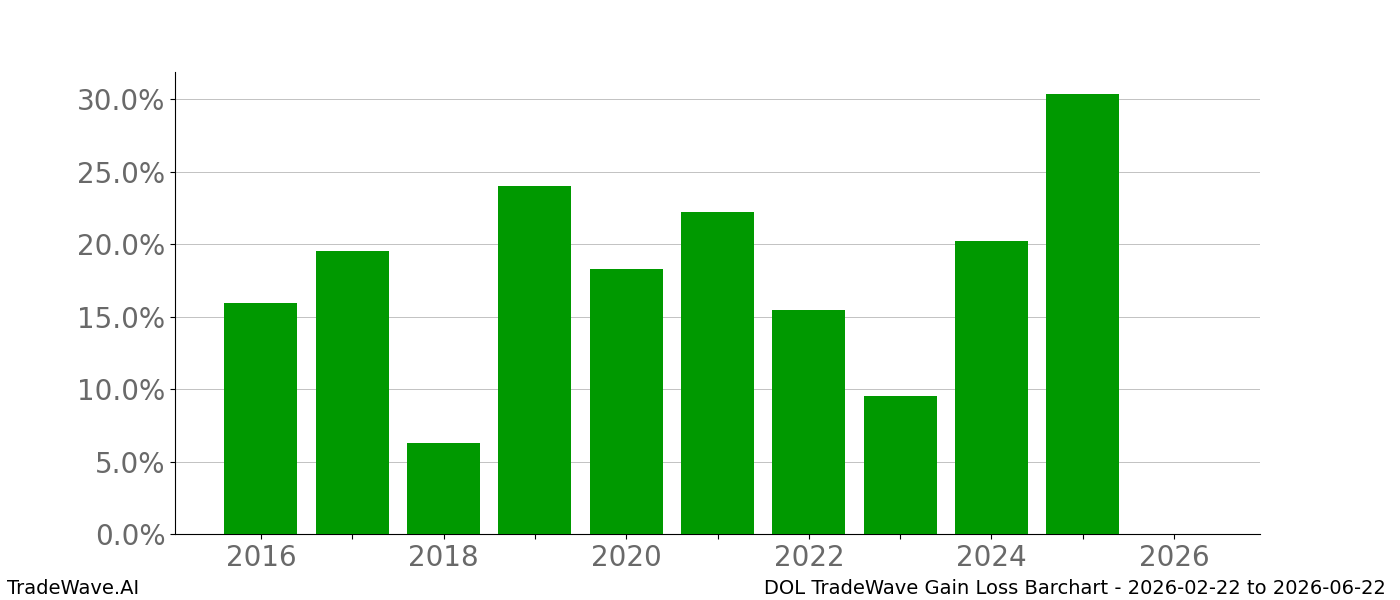Gain/Loss barchart DOL for date range: 2026-02-22 to 2026-06-22 - this chart shows the gain/loss of the TradeWave opportunity for DOL buying on 2026-02-22 and selling it on 2026-06-22 - this barchart is showing 10 years of history