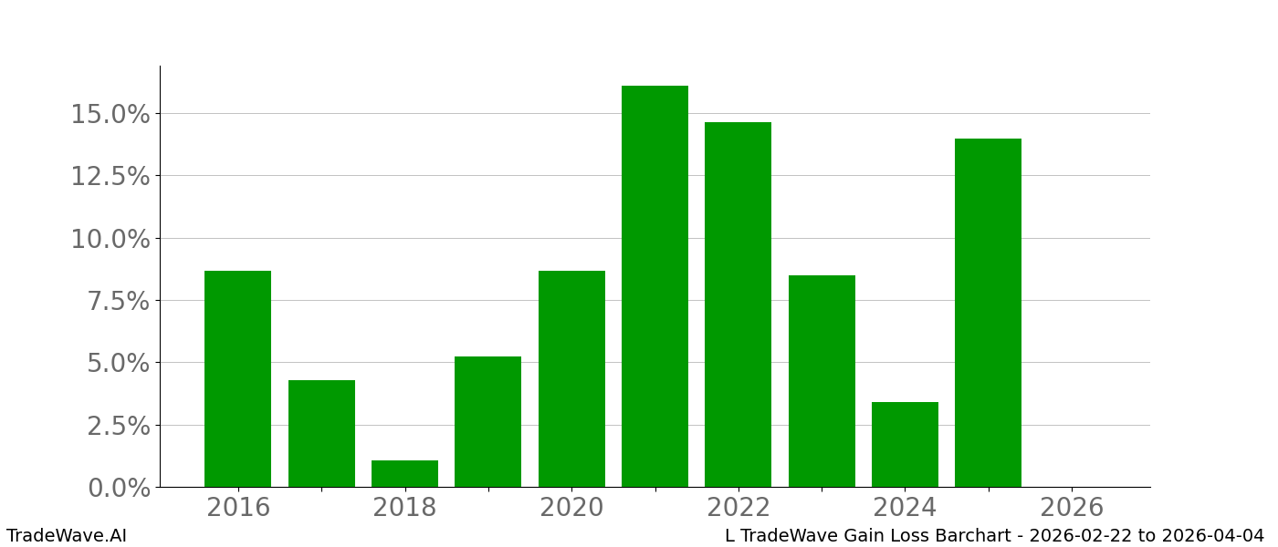 Gain/Loss barchart L for date range: 2026-02-22 to 2026-04-04 - this chart shows the gain/loss of the TradeWave opportunity for L buying on 2026-02-22 and selling it on 2026-04-04 - this barchart is showing 10 years of history