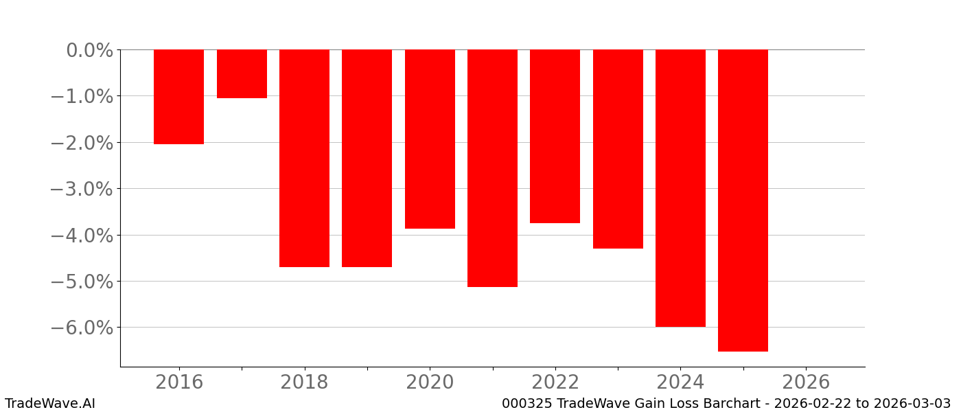 Gain/Loss barchart 000325 for date range: 2026-02-22 to 2026-03-03 - this chart shows the gain/loss of the TradeWave opportunity for 000325 buying on 2026-02-22 and selling it on 2026-03-03 - this barchart is showing 10 years of history