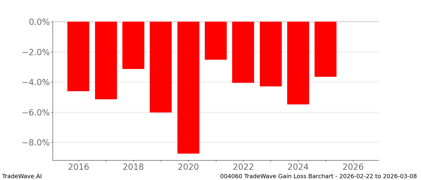 Gain/Loss barchart 004060 for date range: 2026-02-22 to 2026-03-08 - this chart shows the gain/loss of the TradeWave opportunity for 004060 buying on 2026-02-22 and selling it on 2026-03-08 - this barchart is showing 10 years of history