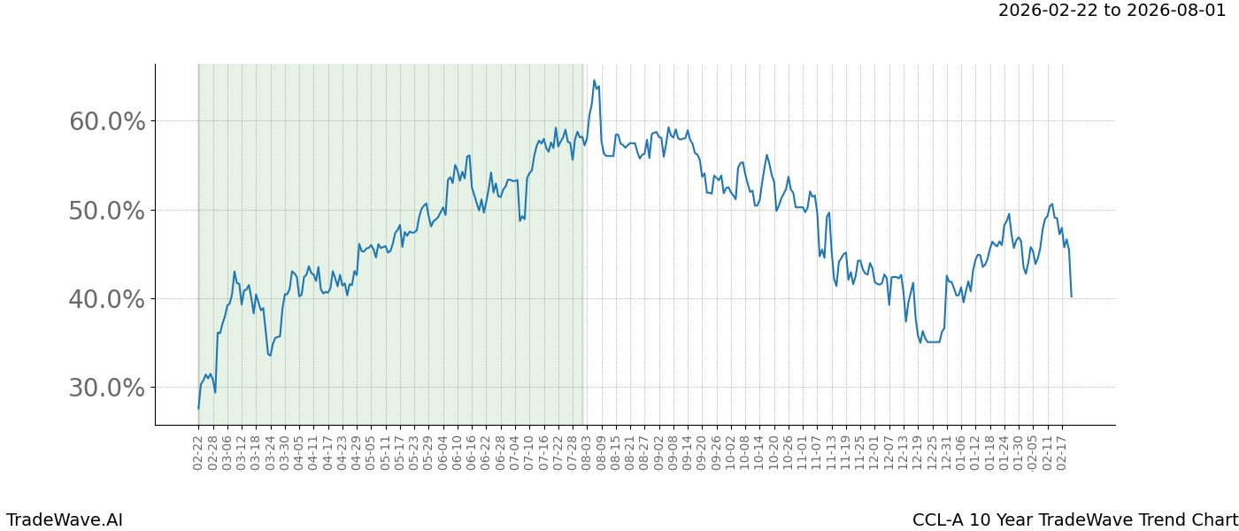 TradeWave Trend Chart CCL-A shows the average trend of the financial instrument over the past 10 years.  Sharp uptrends and downtrends signal a potential TradeWave opportunity