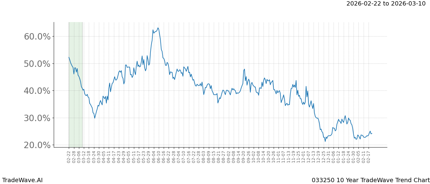 TradeWave Trend Chart 033250 shows the average trend of the financial instrument over the past 10 years.  Sharp uptrends and downtrends signal a potential TradeWave opportunity