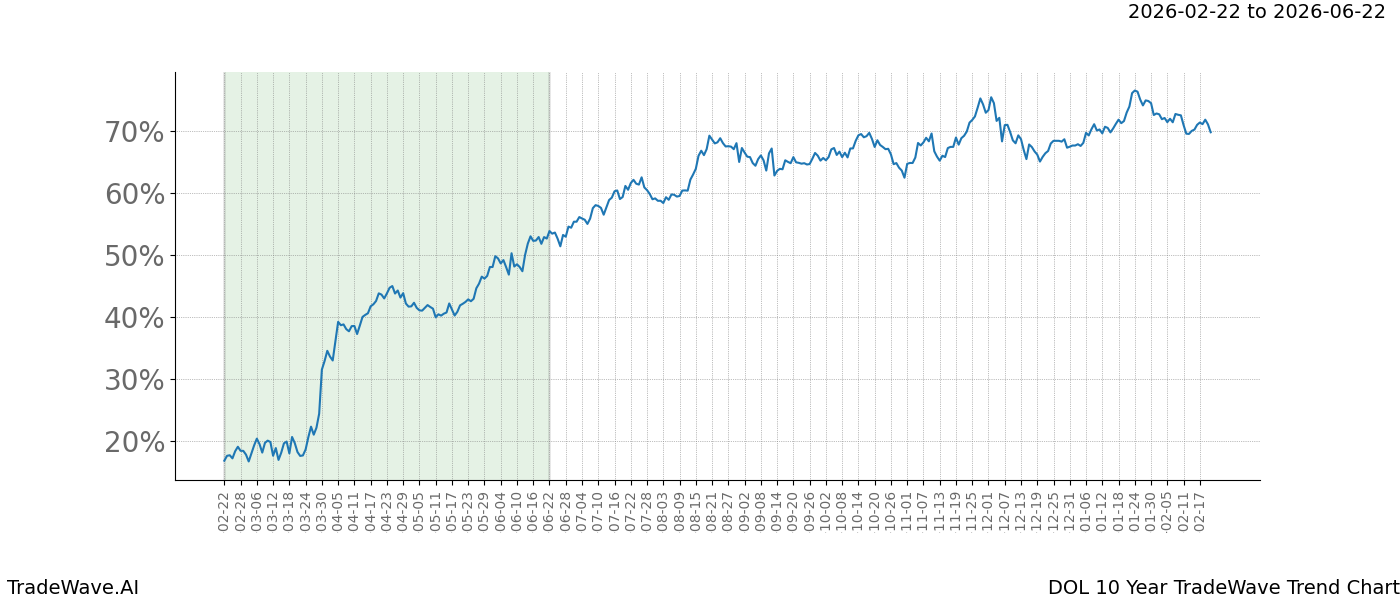 TradeWave Trend Chart DOL shows the average trend of the financial instrument over the past 10 years.  Sharp uptrends and downtrends signal a potential TradeWave opportunity