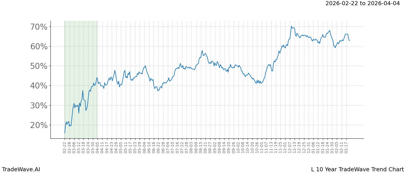 TradeWave Trend Chart L shows the average trend of the financial instrument over the past 10 years.  Sharp uptrends and downtrends signal a potential TradeWave opportunity