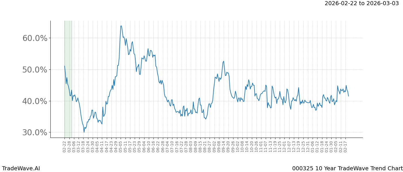 TradeWave Trend Chart 000325 shows the average trend of the financial instrument over the past 10 years.  Sharp uptrends and downtrends signal a potential TradeWave opportunity