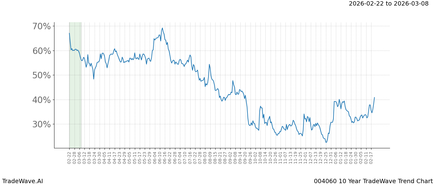 TradeWave Trend Chart 004060 shows the average trend of the financial instrument over the past 10 years.  Sharp uptrends and downtrends signal a potential TradeWave opportunity
