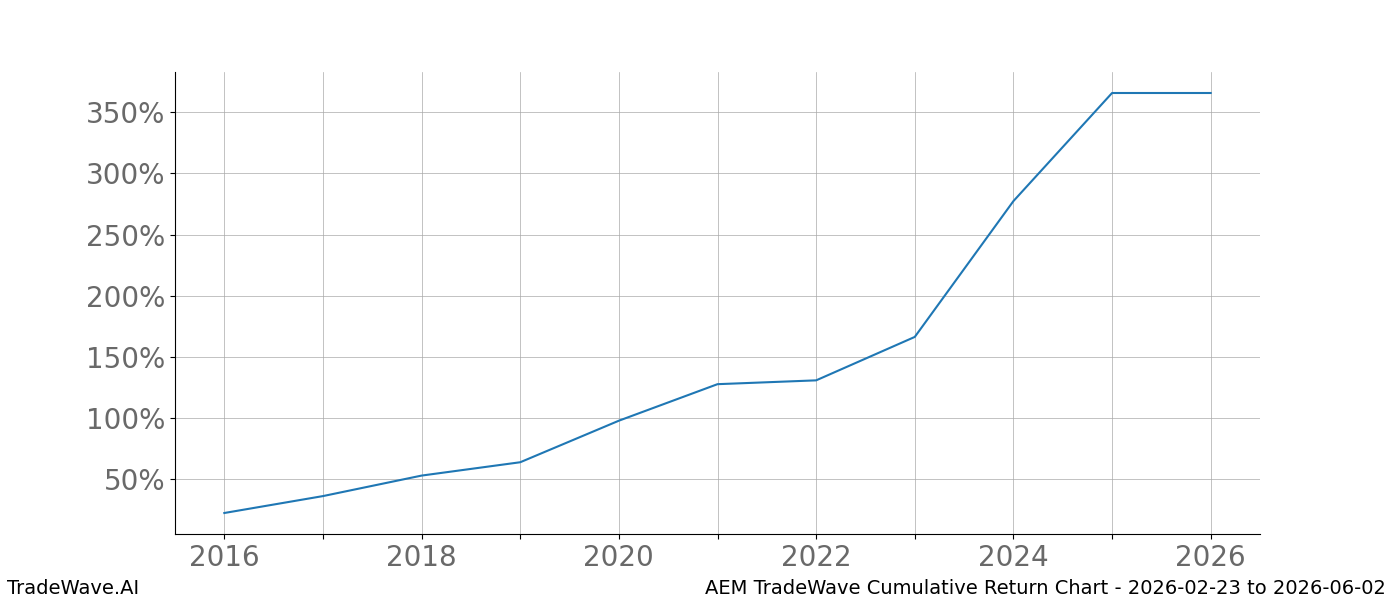 Cumulative chart AEM for date range: 2026-02-23 to 2026-06-02 - this chart shows the cumulative return of the TradeWave opportunity date range for AEM when bought on 2026-02-23 and sold on 2026-06-02 - this percent chart shows the capital growth for the date range over the past 10 years 