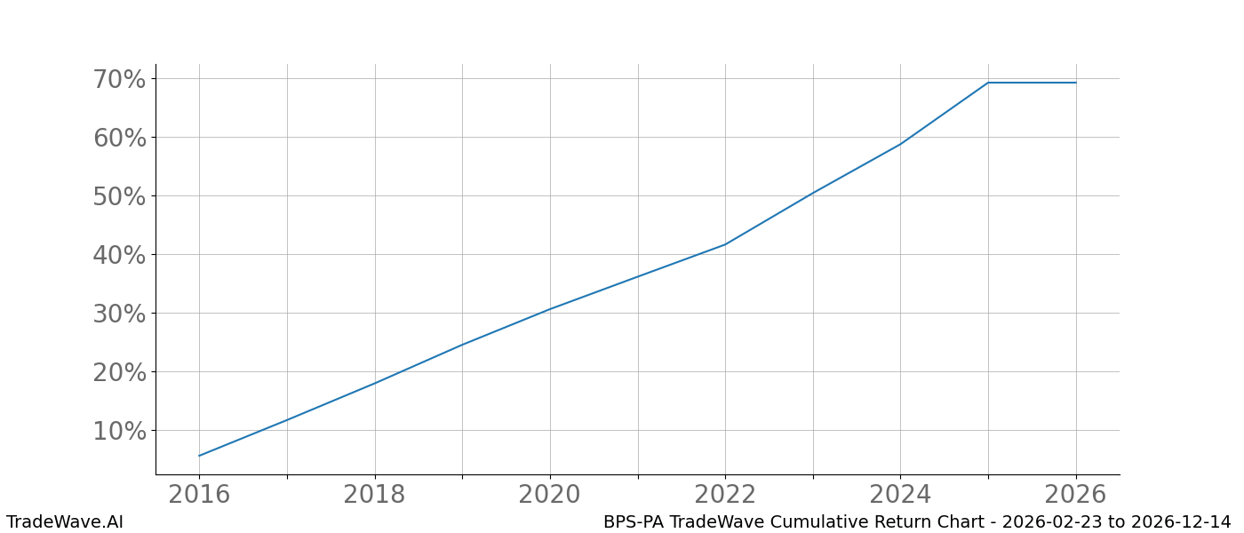 Cumulative chart BPS-PA for date range: 2026-02-23 to 2026-12-14 - this chart shows the cumulative return of the TradeWave opportunity date range for BPS-PA when bought on 2026-02-23 and sold on 2026-12-14 - this percent chart shows the capital growth for the date range over the past 10 years 