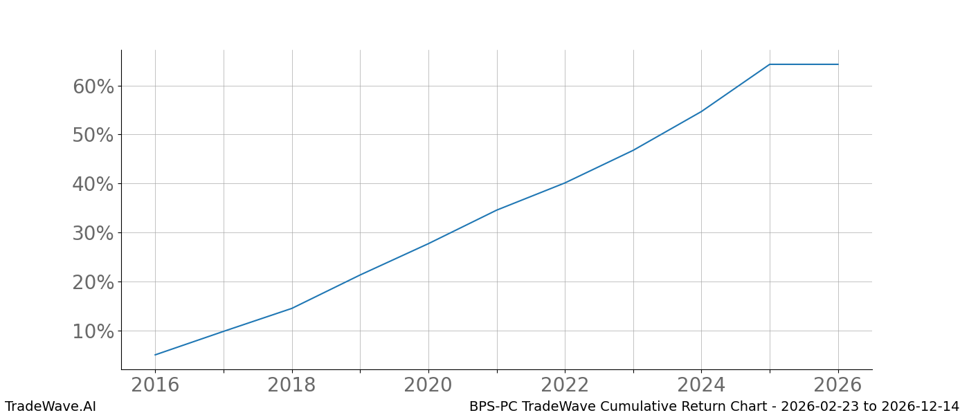 Cumulative chart BPS-PC for date range: 2026-02-23 to 2026-12-14 - this chart shows the cumulative return of the TradeWave opportunity date range for BPS-PC when bought on 2026-02-23 and sold on 2026-12-14 - this percent chart shows the capital growth for the date range over the past 10 years 
