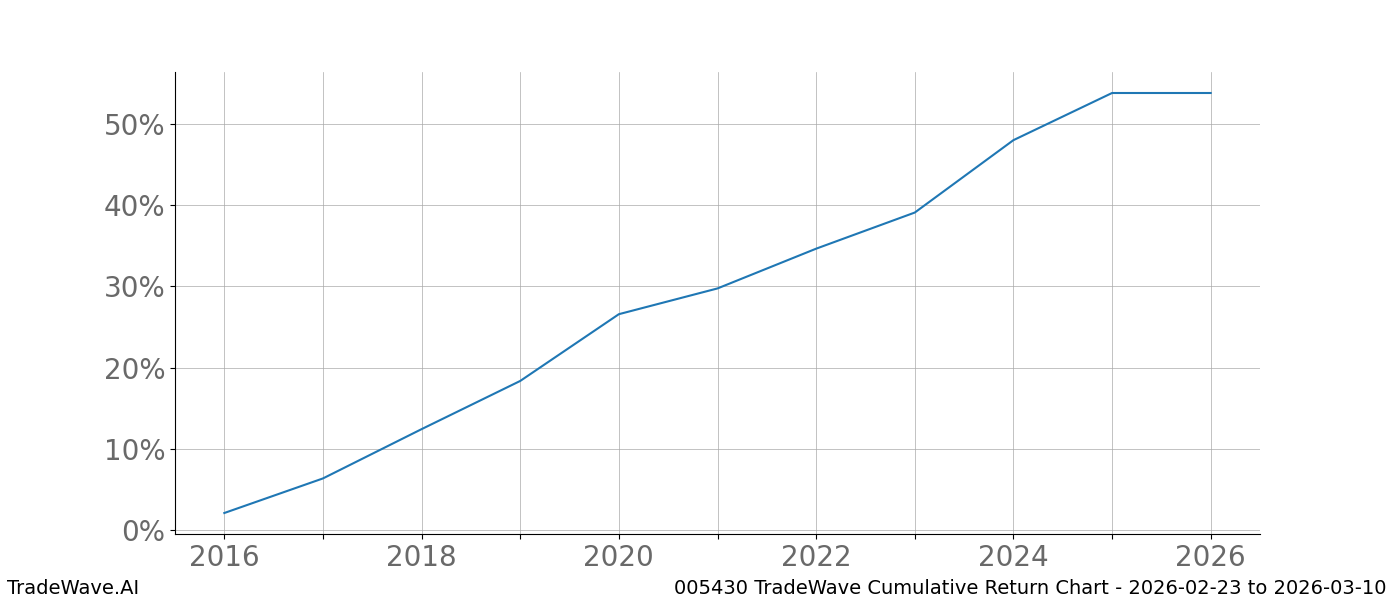 Cumulative chart 005430 for date range: 2026-02-23 to 2026-03-10 - this chart shows the cumulative return of the TradeWave opportunity date range for 005430 when bought on 2026-02-23 and sold on 2026-03-10 - this percent chart shows the capital growth for the date range over the past 10 years 