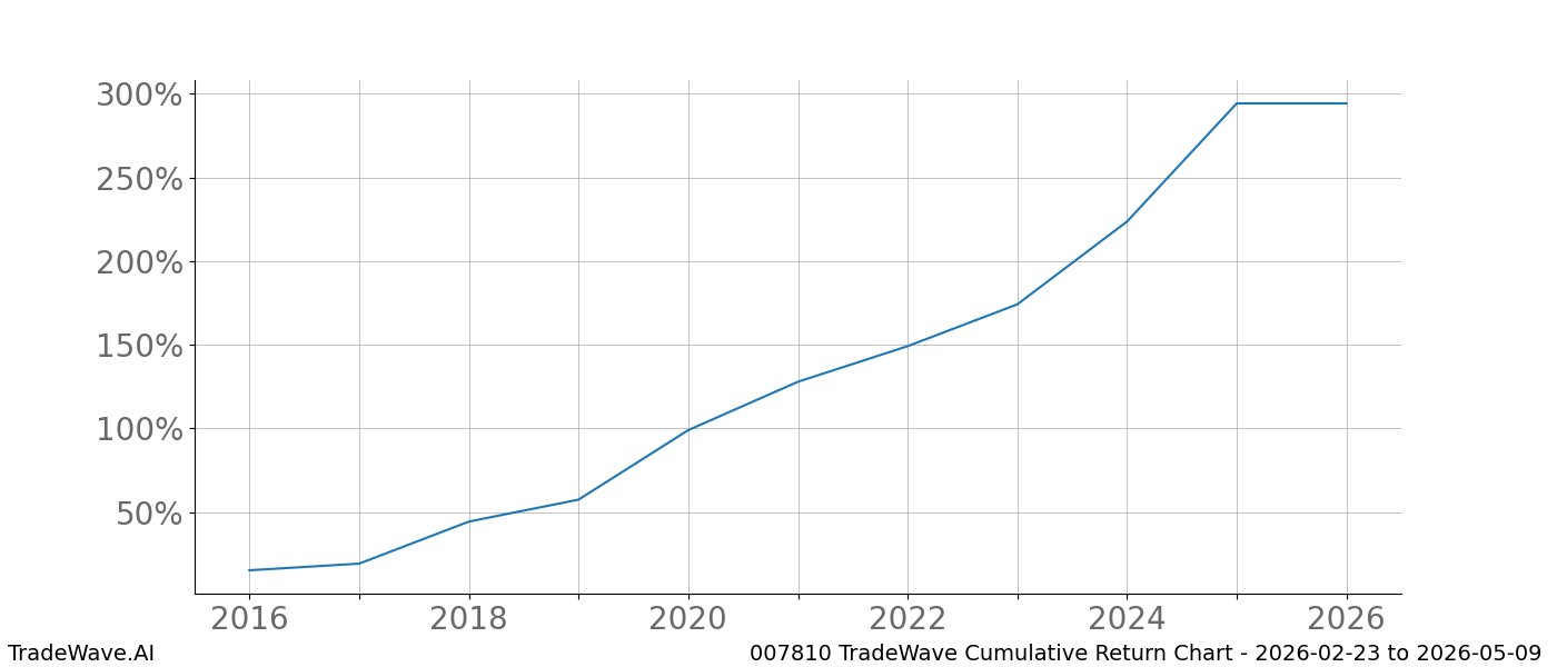 Cumulative chart 007810 for date range: 2026-02-23 to 2026-05-09 - this chart shows the cumulative return of the TradeWave opportunity date range for 007810 when bought on 2026-02-23 and sold on 2026-05-09 - this percent chart shows the capital growth for the date range over the past 10 years 