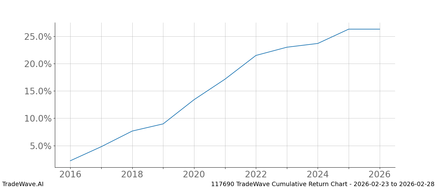 Cumulative chart 117690 for date range: 2026-02-23 to 2026-02-28 - this chart shows the cumulative return of the TradeWave opportunity date range for 117690 when bought on 2026-02-23 and sold on 2026-02-28 - this percent chart shows the capital growth for the date range over the past 10 years 