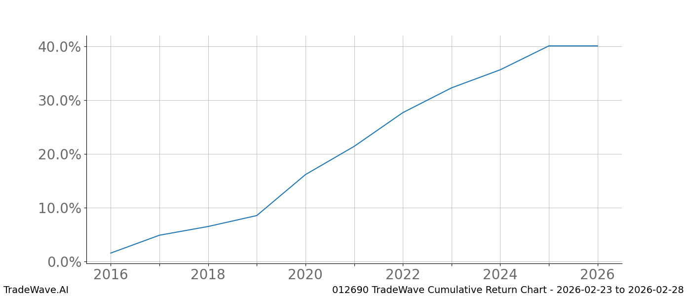 Cumulative chart 012690 for date range: 2026-02-23 to 2026-02-28 - this chart shows the cumulative return of the TradeWave opportunity date range for 012690 when bought on 2026-02-23 and sold on 2026-02-28 - this percent chart shows the capital growth for the date range over the past 10 years 