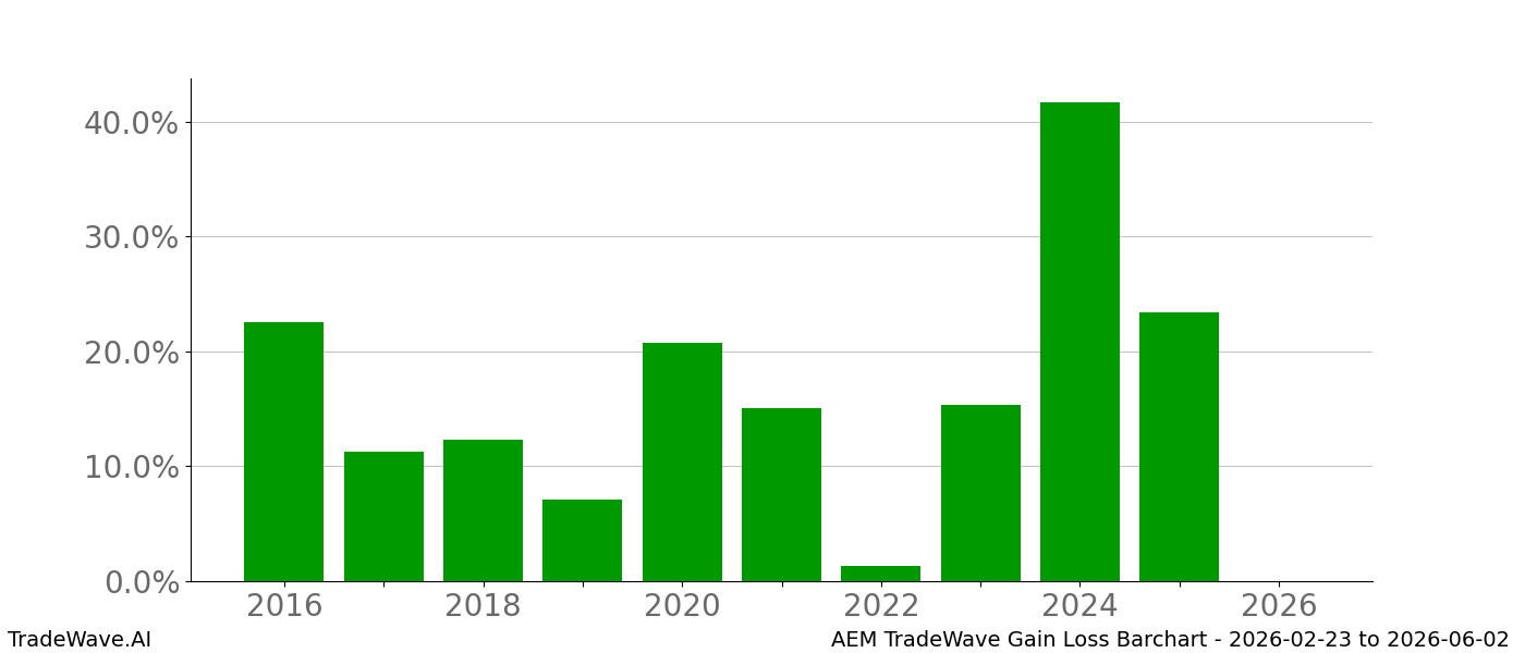 Gain/Loss barchart AEM for date range: 2026-02-23 to 2026-06-02 - this chart shows the gain/loss of the TradeWave opportunity for AEM buying on 2026-02-23 and selling it on 2026-06-02 - this barchart is showing 10 years of history