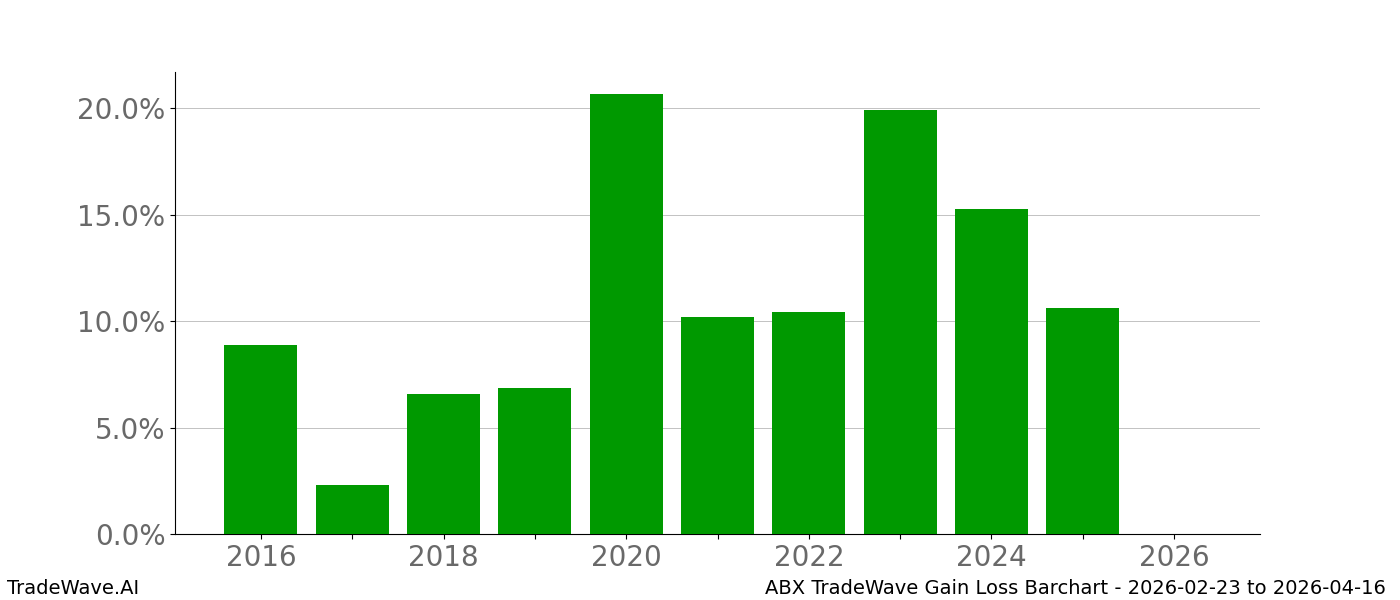 Gain/Loss barchart ABX for date range: 2026-02-23 to 2026-04-16 - this chart shows the gain/loss of the TradeWave opportunity for ABX buying on 2026-02-23 and selling it on 2026-04-16 - this barchart is showing 10 years of history