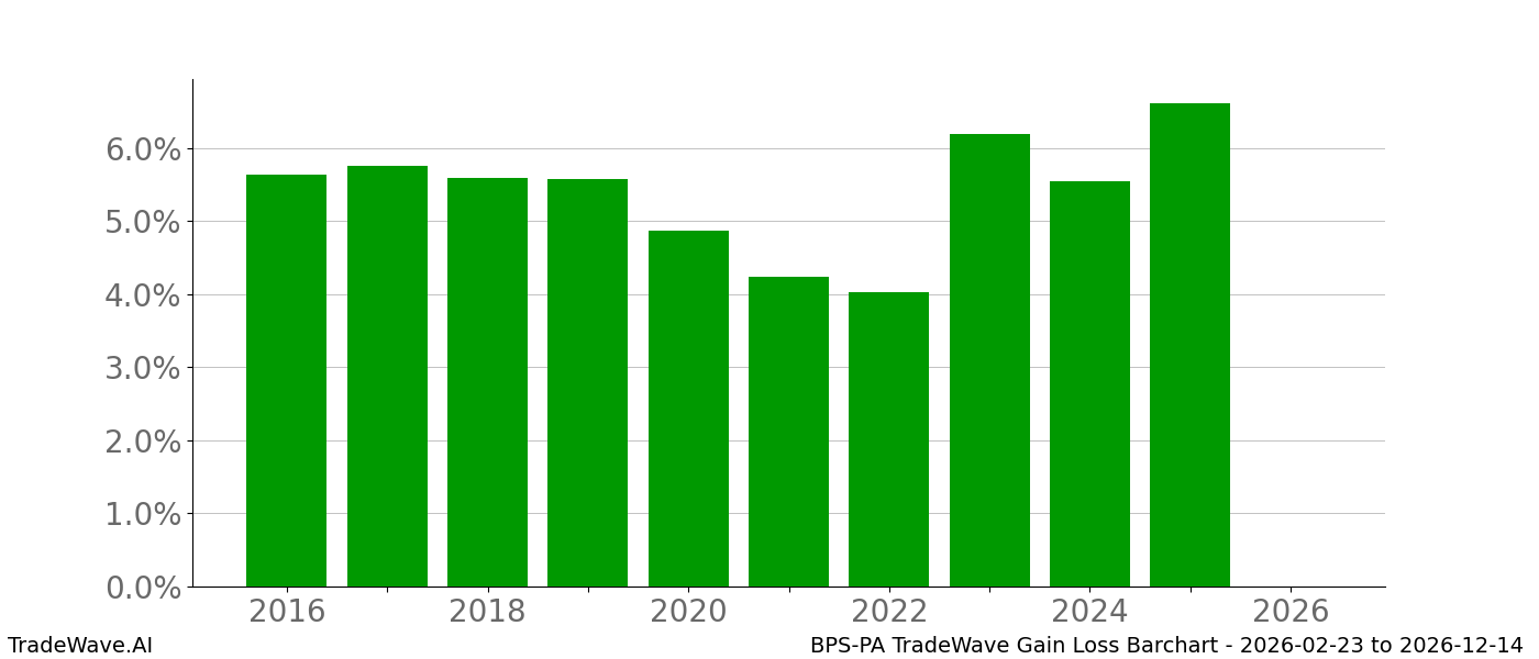 Gain/Loss barchart BPS-PA for date range: 2026-02-23 to 2026-12-14 - this chart shows the gain/loss of the TradeWave opportunity for BPS-PA buying on 2026-02-23 and selling it on 2026-12-14 - this barchart is showing 10 years of history