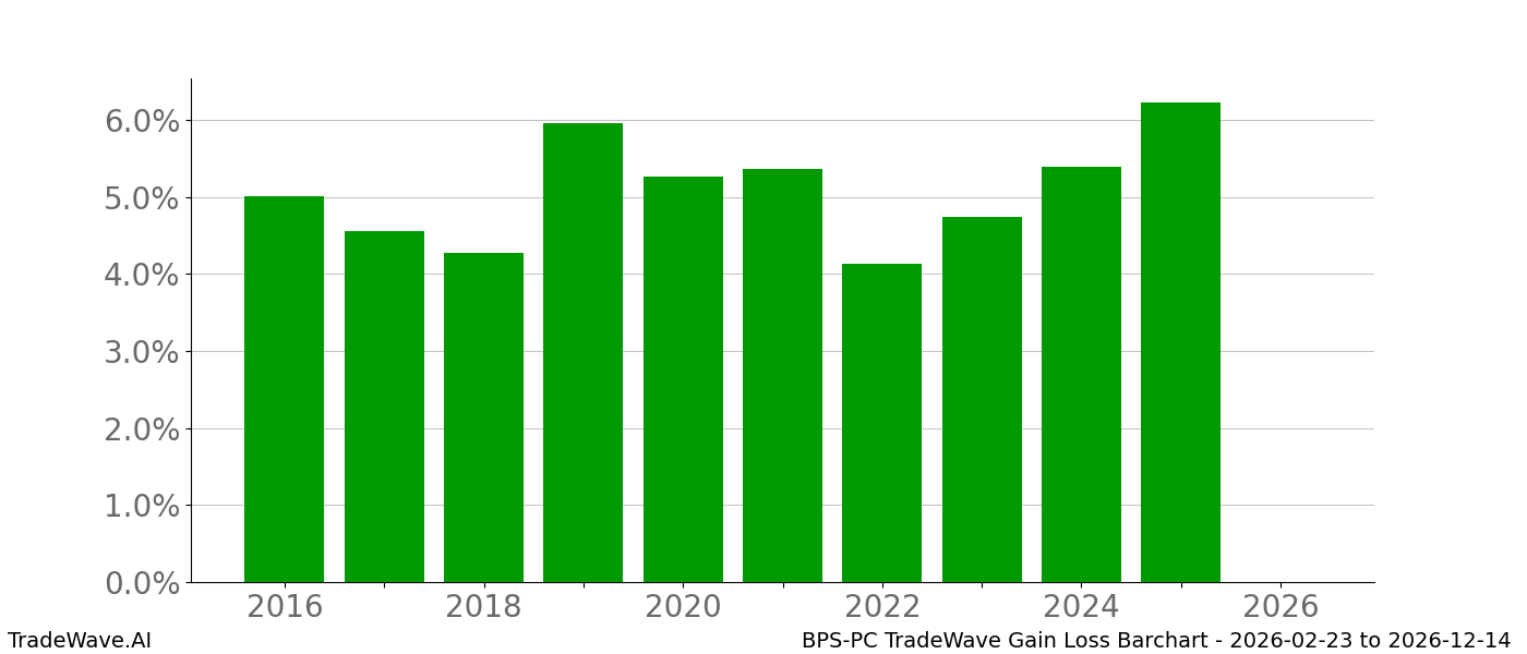 Gain/Loss barchart BPS-PC for date range: 2026-02-23 to 2026-12-14 - this chart shows the gain/loss of the TradeWave opportunity for BPS-PC buying on 2026-02-23 and selling it on 2026-12-14 - this barchart is showing 10 years of history