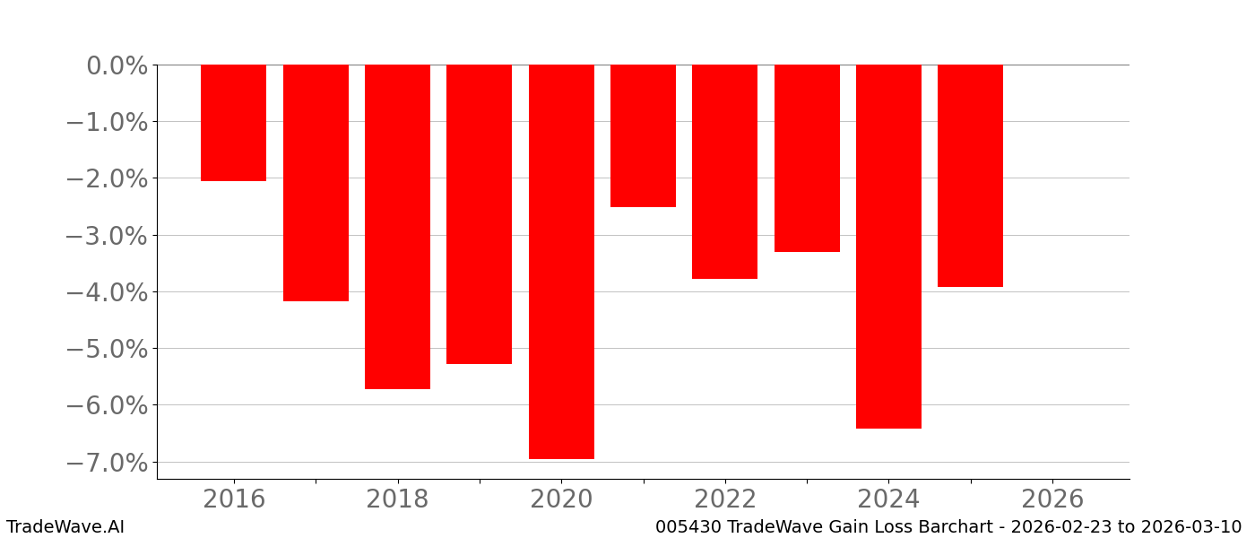 Gain/Loss barchart 005430 for date range: 2026-02-23 to 2026-03-10 - this chart shows the gain/loss of the TradeWave opportunity for 005430 buying on 2026-02-23 and selling it on 2026-03-10 - this barchart is showing 10 years of history