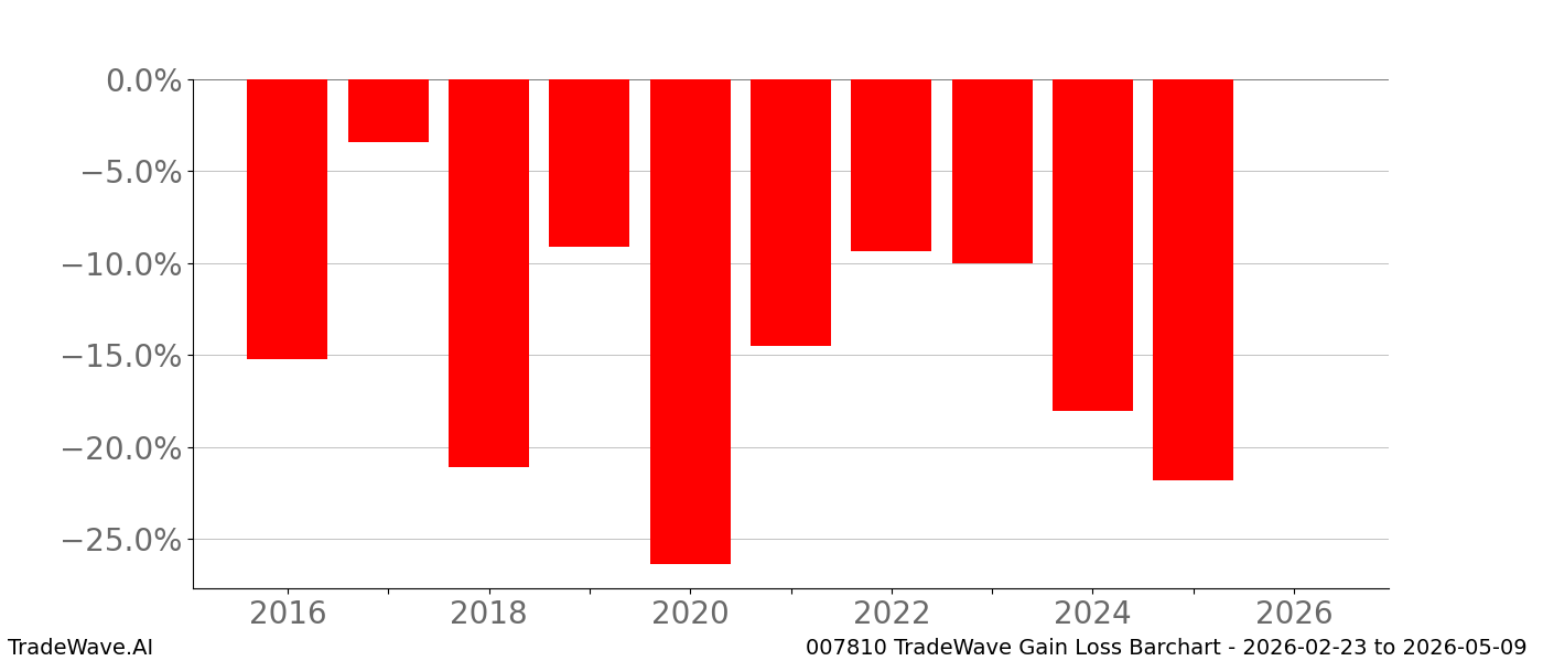 Gain/Loss barchart 007810 for date range: 2026-02-23 to 2026-05-09 - this chart shows the gain/loss of the TradeWave opportunity for 007810 buying on 2026-02-23 and selling it on 2026-05-09 - this barchart is showing 10 years of history