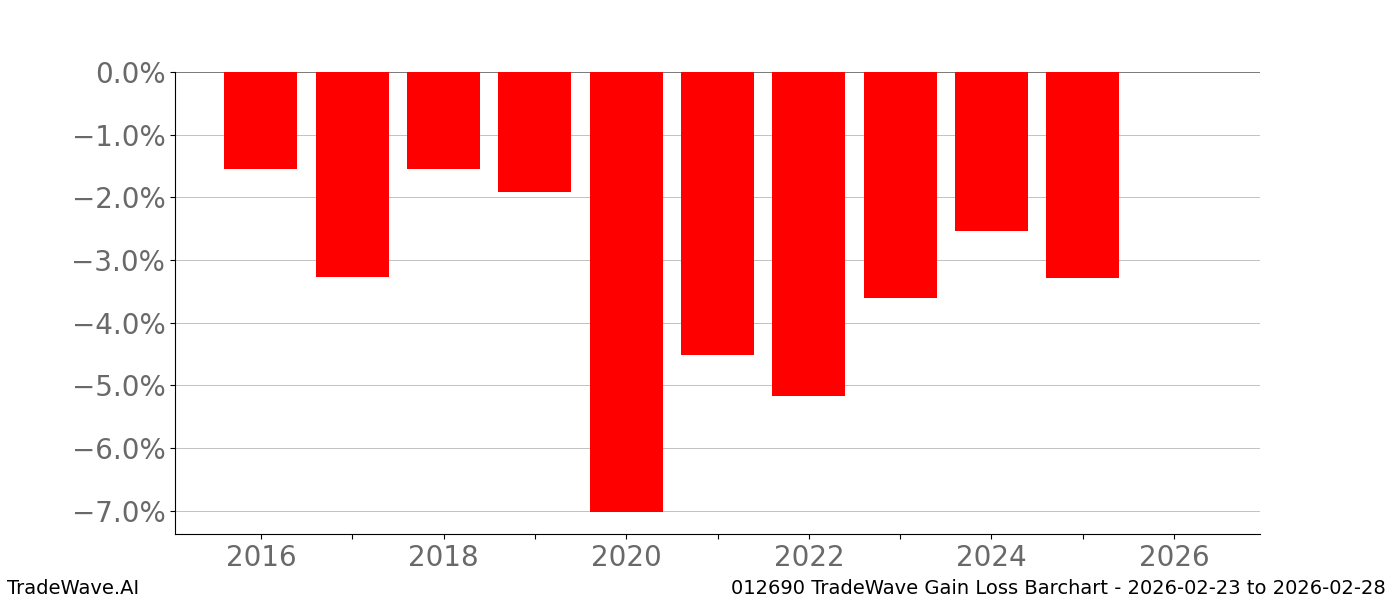 Gain/Loss barchart 012690 for date range: 2026-02-23 to 2026-02-28 - this chart shows the gain/loss of the TradeWave opportunity for 012690 buying on 2026-02-23 and selling it on 2026-02-28 - this barchart is showing 10 years of history