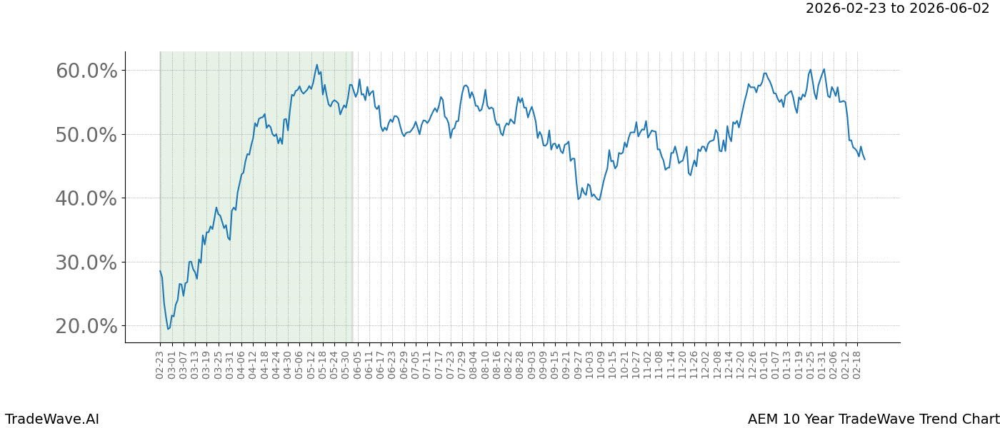 TradeWave Trend Chart AEM shows the average trend of the financial instrument over the past 10 years.  Sharp uptrends and downtrends signal a potential TradeWave opportunity