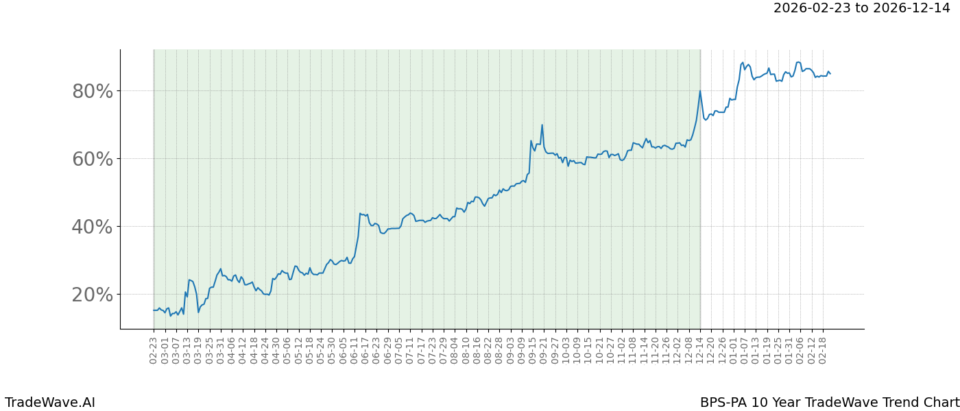 TradeWave Trend Chart BPS-PA shows the average trend of the financial instrument over the past 10 years.  Sharp uptrends and downtrends signal a potential TradeWave opportunity