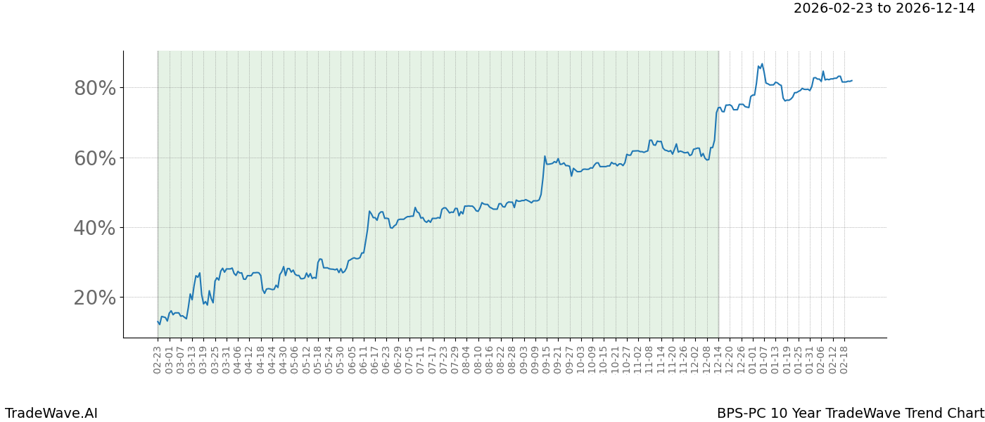 TradeWave Trend Chart BPS-PC shows the average trend of the financial instrument over the past 10 years.  Sharp uptrends and downtrends signal a potential TradeWave opportunity