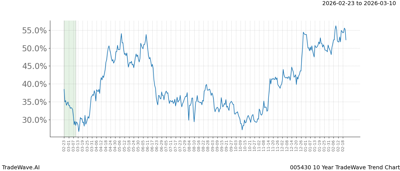 TradeWave Trend Chart 005430 shows the average trend of the financial instrument over the past 10 years.  Sharp uptrends and downtrends signal a potential TradeWave opportunity