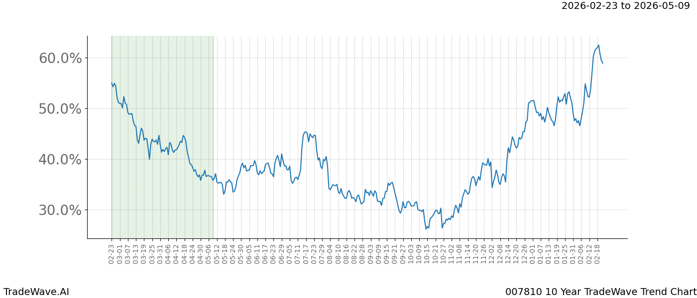 TradeWave Trend Chart 007810 shows the average trend of the financial instrument over the past 10 years.  Sharp uptrends and downtrends signal a potential TradeWave opportunity