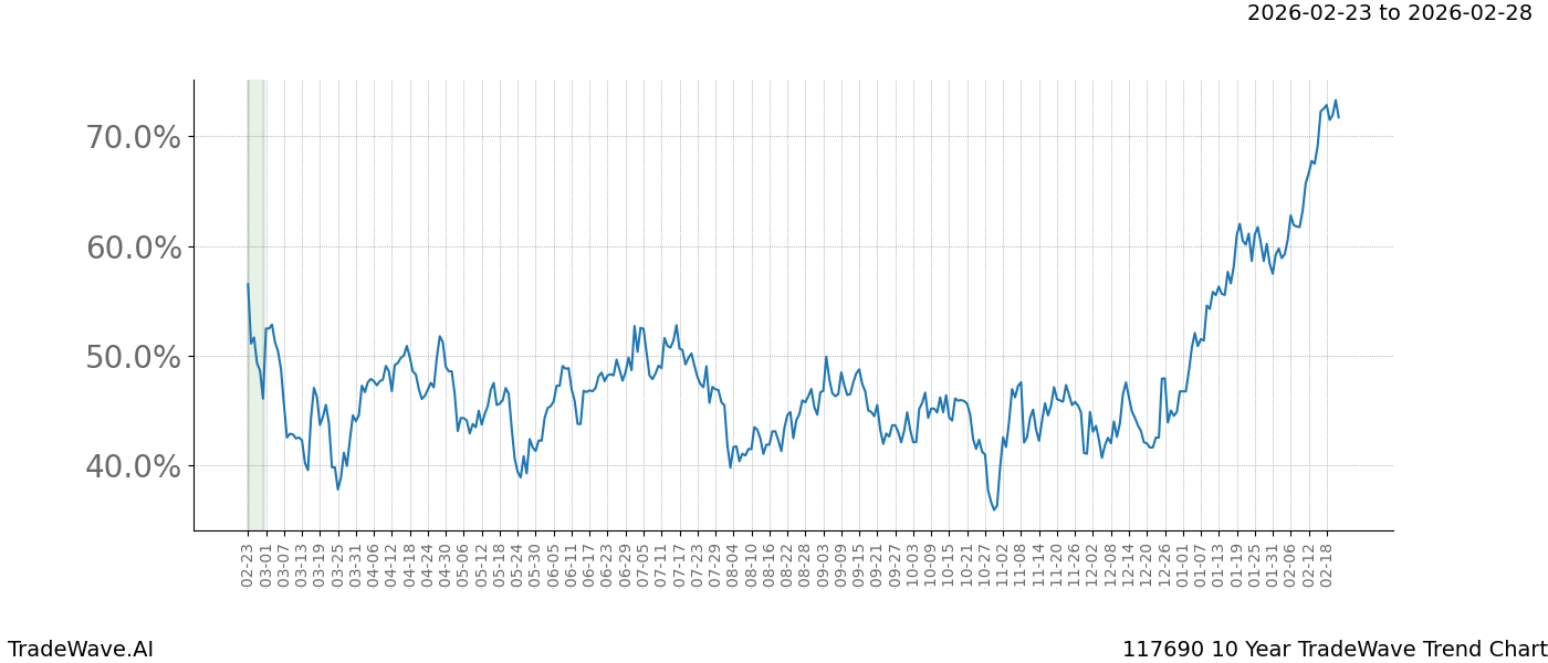 TradeWave Trend Chart 117690 shows the average trend of the financial instrument over the past 10 years.  Sharp uptrends and downtrends signal a potential TradeWave opportunity
