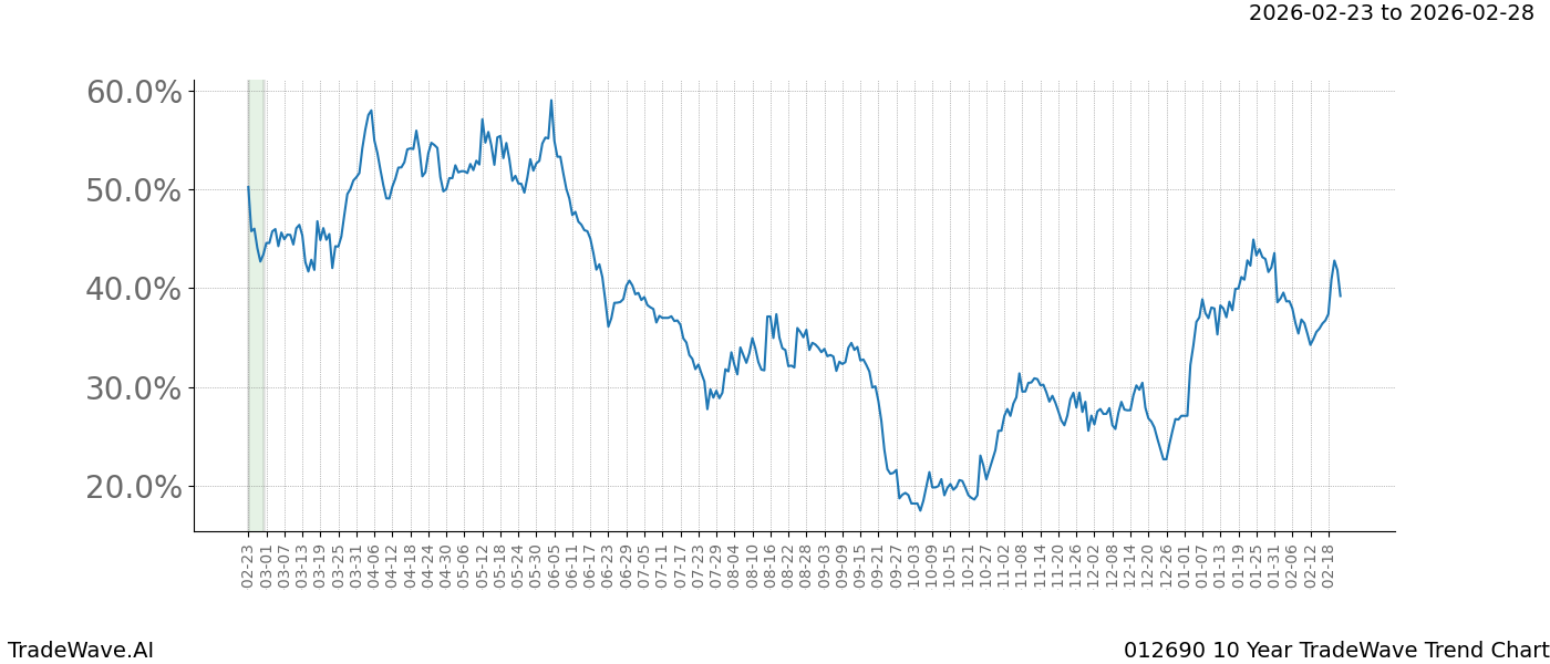 TradeWave Trend Chart 012690 shows the average trend of the financial instrument over the past 10 years.  Sharp uptrends and downtrends signal a potential TradeWave opportunity