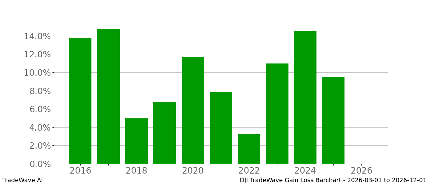 Gain/Loss barchart DJI for date range: 2026-03-01 to 2026-12-01 - this chart shows the gain/loss of the TradeWave opportunity for DJI buying on 2026-03-01 and selling it on 2026-12-01 - this barchart is showing 10 years of history