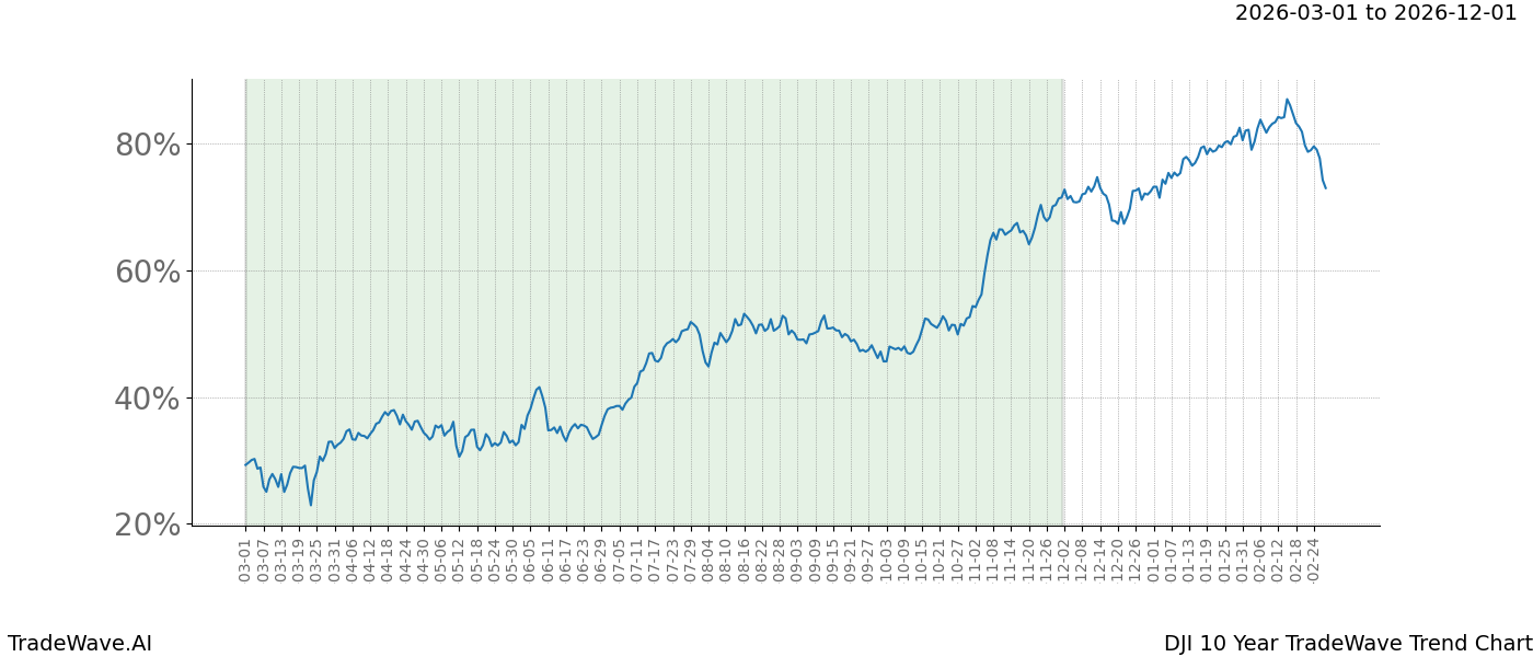 TradeWave Trend Chart DJI shows the average trend of the financial instrument over the past 10 years.  Sharp uptrends and downtrends signal a potential TradeWave opportunity