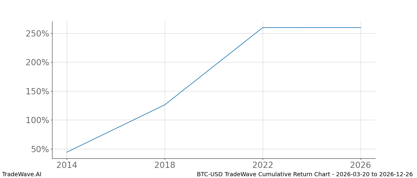 Cumulative chart BTC-USD for date range: 2026-03-20 to 2026-12-26 - this chart shows the cumulative return of the TradeWave opportunity date range for BTC-USD when bought on 2026-03-20 and sold on 2026-12-26 - this percent chart shows the capital growth for the date range over the past pe2-15 years 